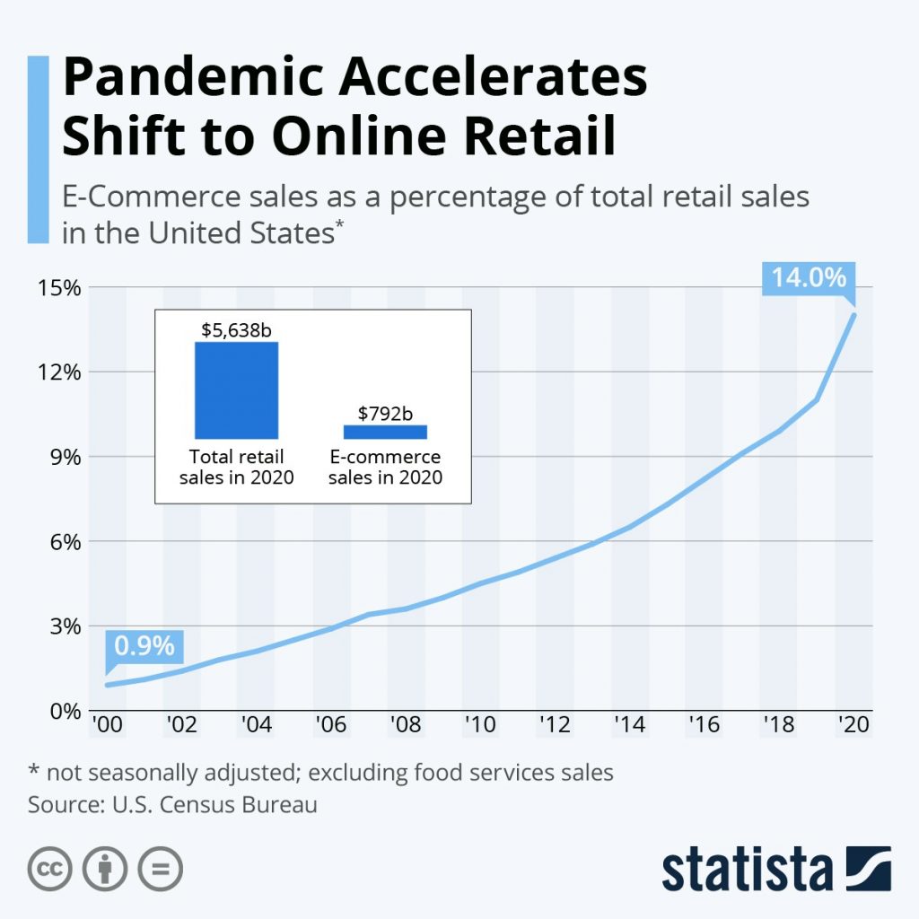 How To Attract More Customers To Your Restaurant  | Pandemic Accelerates Shift to Online Retail