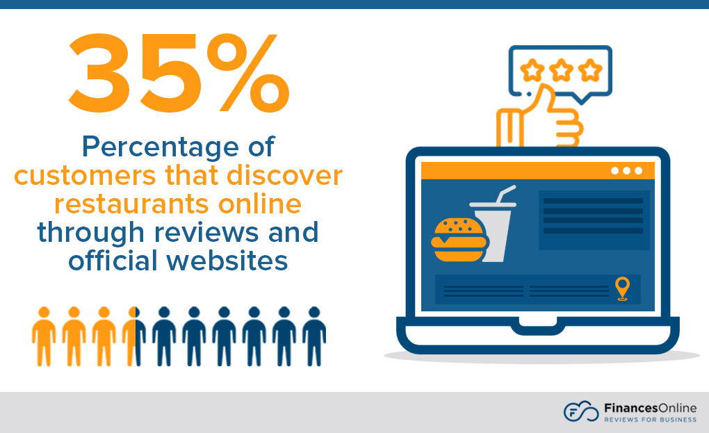 Percentage of customers that discover restaurants online