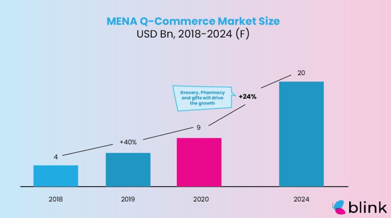 Quick Commerce Stats for MENA