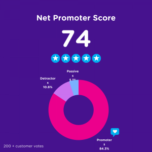 Blink's Net Promoter Score is higher compared to Taker app