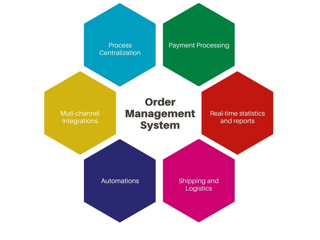 best order management system