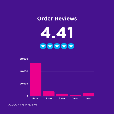 Blink's Order Reviews are much better than Taker Apps Order Reviews